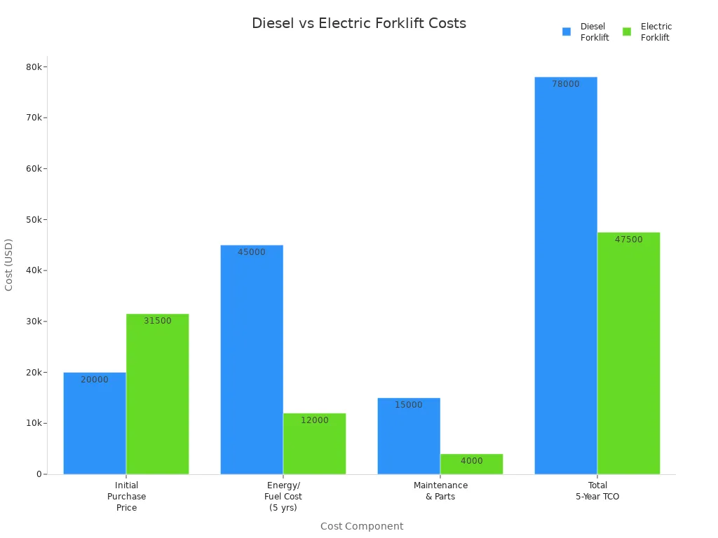 Diesel forklifts